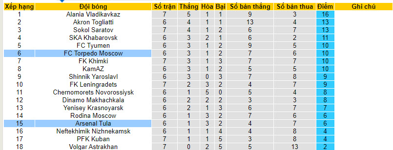 Nhận định, soi kèo Arsenal Tula vs Torpedo Moscow, 22h59 ngày 28/8 - Ảnh 4