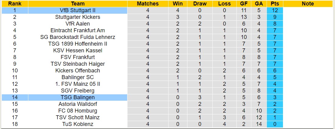 Nhận định, soi kèo Balingen vs VfB Stuttgart II, 0h00 ngày 30/8 - Ảnh 4