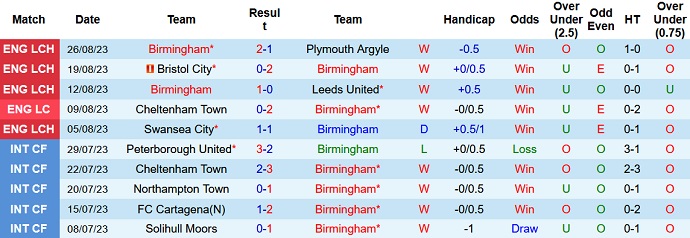 Nhận định, soi kèo Birmingham vs Cardiff City, 1h45 ngày 30/8 - Ảnh 1