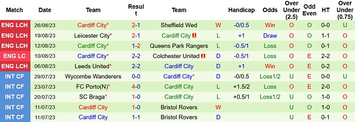 Nhận định, soi kèo Birmingham vs Cardiff City, 1h45 ngày 30/8 - Ảnh 2