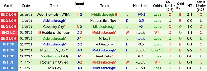 Nhận định, soi kèo Bolton vs Middlesbrough, 1h45 ngày 30/8 - Ảnh 2