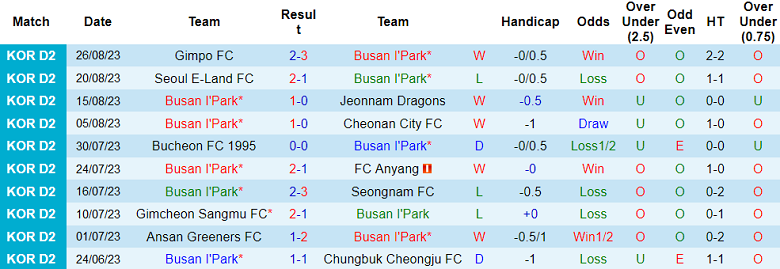 Nhận định, soi kèo Busan I'Park vs Gimcheon Sangmu, 17h30 ngày 29/8 - Ảnh 1