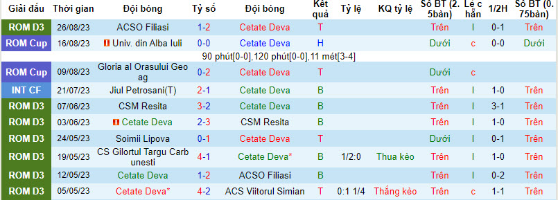 Nhận định, soi kèo Cetate Deva vs Gloria Buzau, 21h30 ngày 29/8 - Ảnh 1