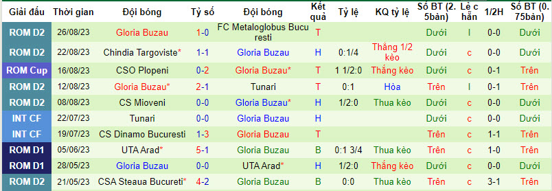 Nhận định, soi kèo Cetate Deva vs Gloria Buzau, 21h30 ngày 29/8 - Ảnh 2