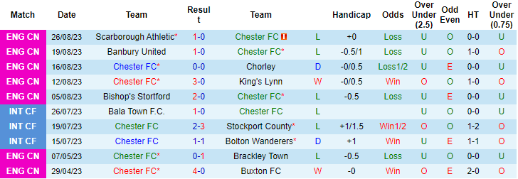 Nhận định, soi kèo Chester FC vs Farsley Celtic, 21h00 ngày 28/8 - Ảnh 1
