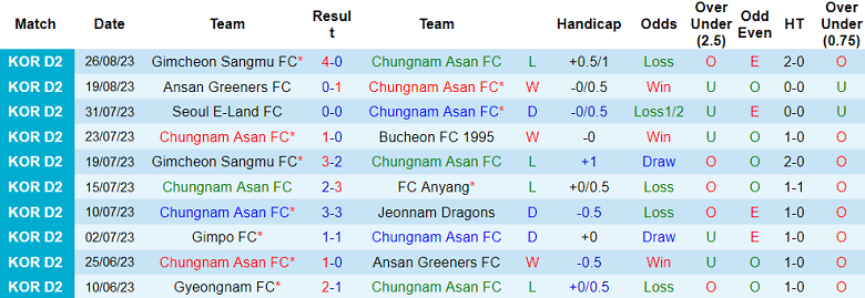 Nhận định, soi kèo Chungnam Asan vs Gyeongnam, 17h00 ngày 29/8 - Ảnh 1