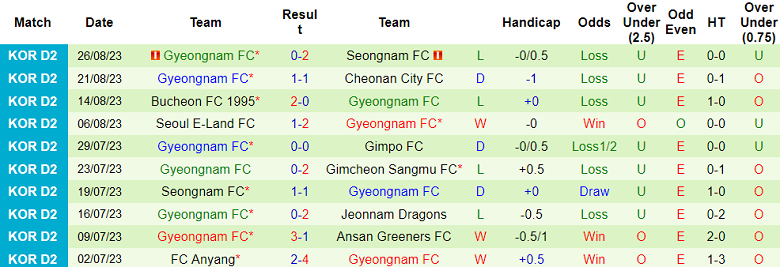 Nhận định, soi kèo Chungnam Asan vs Gyeongnam, 17h00 ngày 29/8 - Ảnh 2