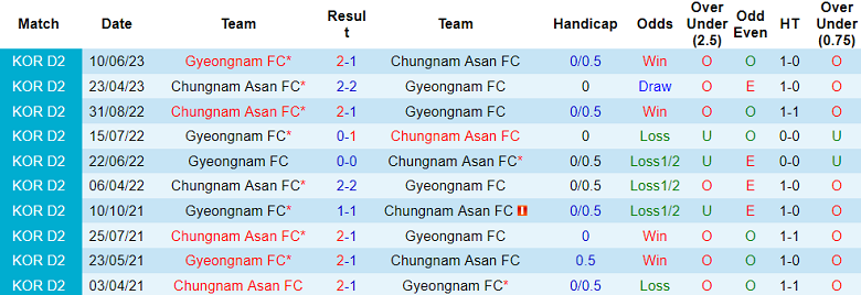 Nhận định, soi kèo Chungnam Asan vs Gyeongnam, 17h00 ngày 29/8 - Ảnh 3