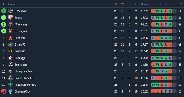 Nhận định, soi kèo Chungnam Asan vs Gyeongnam, 17h00 ngày 29/8 - Ảnh 4