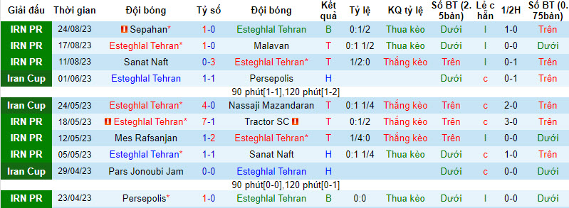 Nhận định, soi kèo Esteghlal Tehran vs Esteghlal Khozestan, 22h59 ngày 28/8 - Ảnh 1