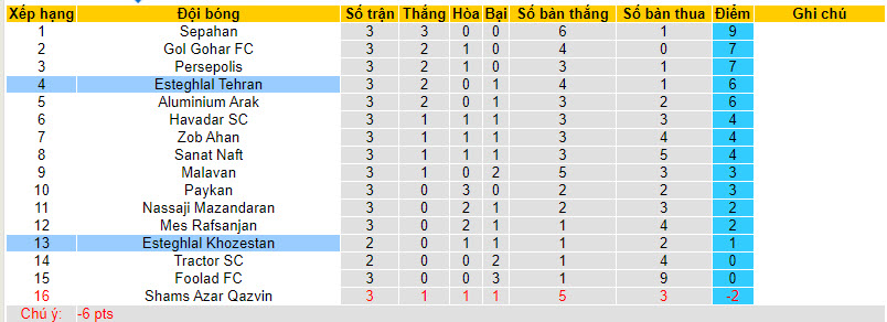 Nhận định, soi kèo Esteghlal Tehran vs Esteghlal Khozestan, 22h59 ngày 28/8 - Ảnh 4
