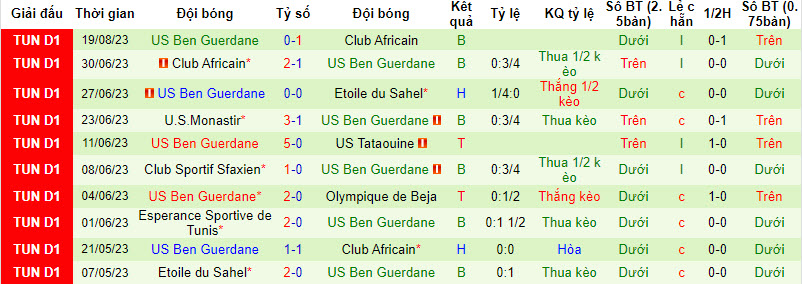 Nhận định, soi kèo Etoile du Sahel vs US Ben Guerdane, 22h30 ngày 29/8 - Ảnh 2