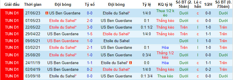 Nhận định, soi kèo Etoile du Sahel vs US Ben Guerdane, 22h30 ngày 29/8 - Ảnh 3