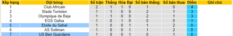 Nhận định, soi kèo Etoile du Sahel vs US Ben Guerdane, 22h30 ngày 29/8 - Ảnh 4