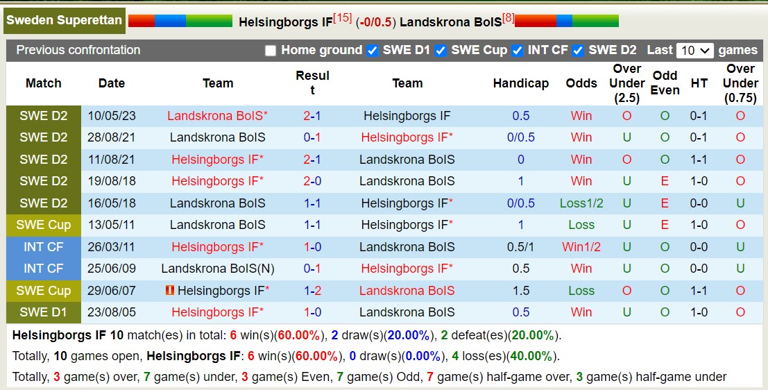 Nhận định, soi kèo Helsingborgs vs Landskrona, 0h00 ngày 30/8 - Ảnh 3