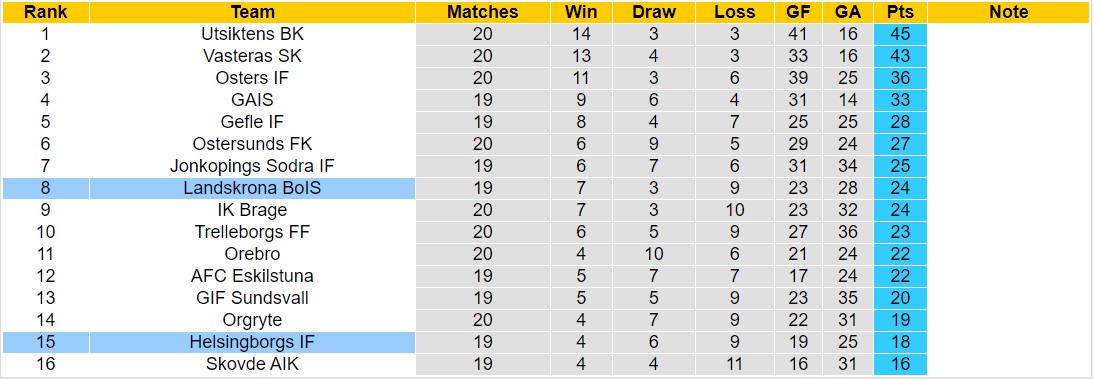 Nhận định, soi kèo Helsingborgs vs Landskrona, 0h00 ngày 30/8 - Ảnh 4