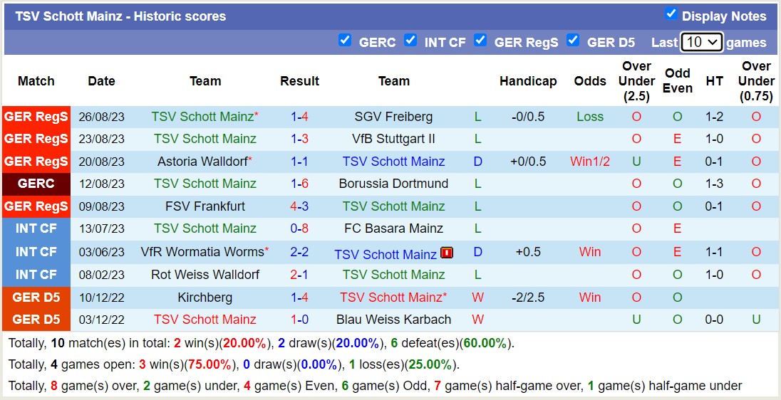 Nhận định, soi kèo Homburg vs Schott Mainz, 0h00 ngày 30/8 - Ảnh 2
