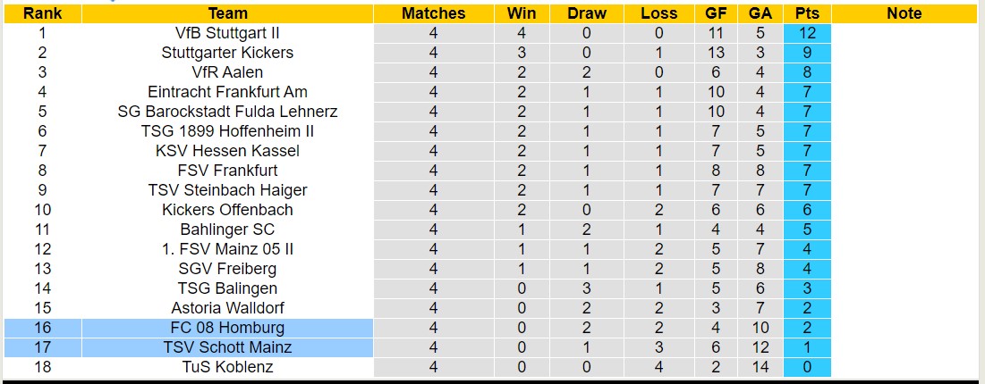 Nhận định, soi kèo Homburg vs Schott Mainz, 0h00 ngày 30/8 - Ảnh 4