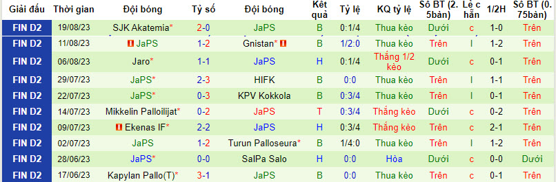 Nhận định, soi kèo JJK Jyvaskyla vs JaPS, 22h30 ngày 29/8 - Ảnh 2