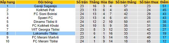 Nhận định, soi kèo Lokomotiv Tbilisi vs Gareji Sagarejo, 23h00 ngày 29/8 - Ảnh 4