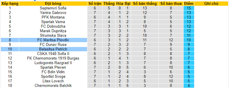 Nhận định, soi kèo Maritsa Plovdiv vs Belasitsa Petrich, 22h00 ngày 29/8 - Ảnh 4