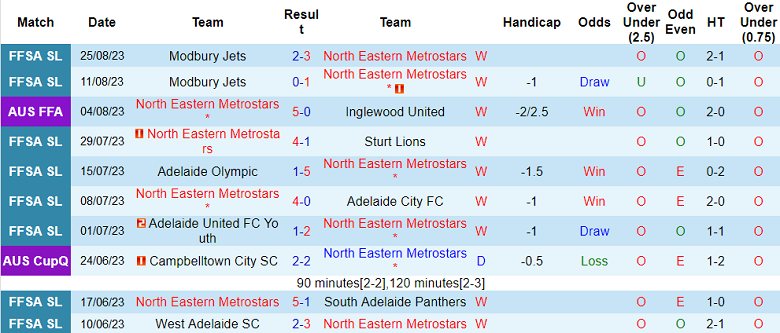 Nhận định, soi kèo North Eastern Metrostars vs Inter Lions, 16h30 ngày 29/8 - Ảnh 1