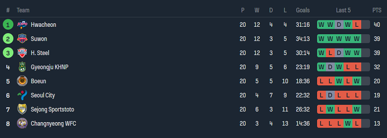 Nhận định, soi kèo nữ Gyeongju vs nữ Boeun Sangmu, 17h00 ngày 29/8 - Ảnh 4