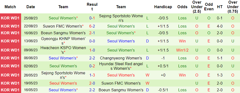 Nhận định, soi kèo nữ Hyundai Steel Red vs nữ Seoul, 17h00 ngày 29/8 - Ảnh 2