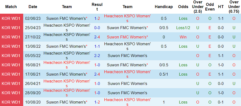 Nhận định, soi kèo nữ Suwon vs nữ Hwacheon, 17h00 ngày 29/8 - Ảnh 3