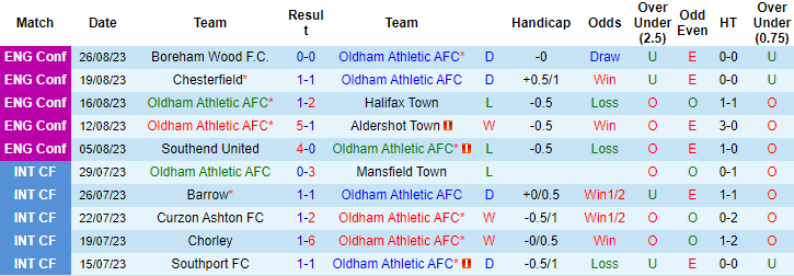 Nhận định, soi kèo Oldham Athletic vs Solihull Moors, 21h00 ngày 28/8 - Ảnh 1