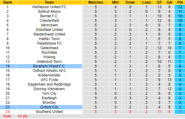 Nhận định, soi kèo Oxford City vs Boreham Wood, 21h00 ngày 28/8 - Ảnh 3