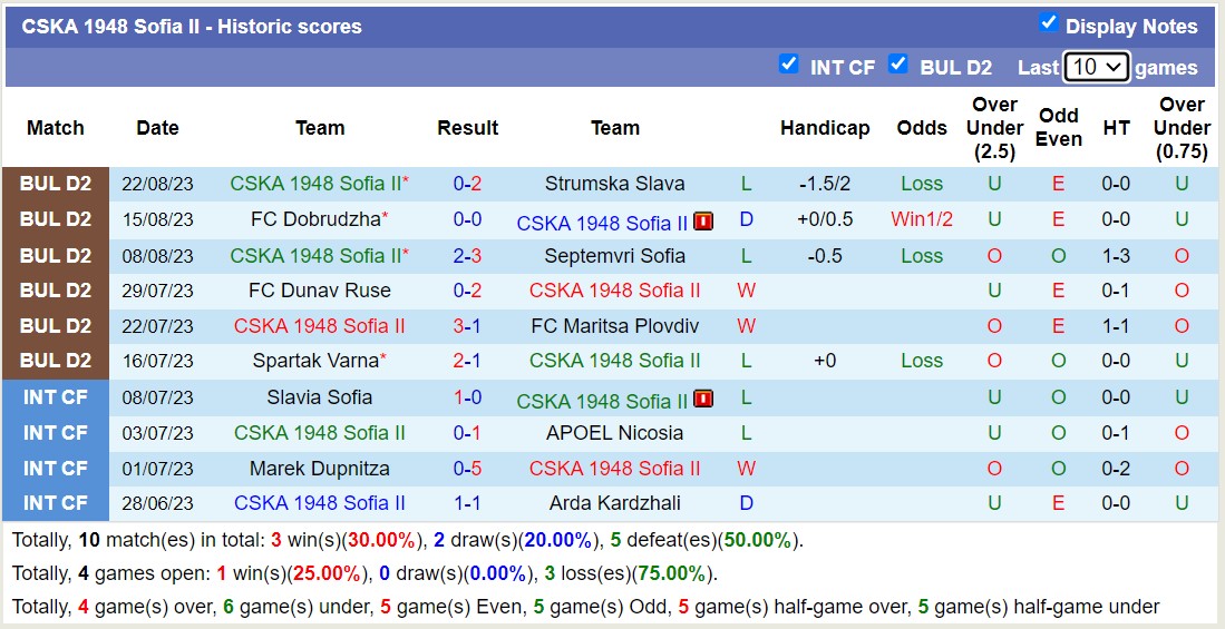 Nhận định, soi kèo PFK Montana vs CSKA 1948 Sofia II, 23h30 ngày 29/8 - Ảnh 2