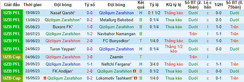 Nhận định, soi kèo Qizilqum Zarafshon vs Pakhtakor Tashkent, 21h30 ngày 29/8 - Ảnh 1