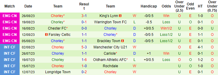 Nhận định, soi kèo Southport FC vs Chorley, 21h00 ngày 28/8 - Ảnh 2