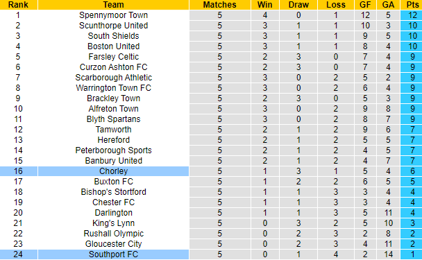 Nhận định, soi kèo Southport FC vs Chorley, 21h00 ngày 28/8 - Ảnh 4