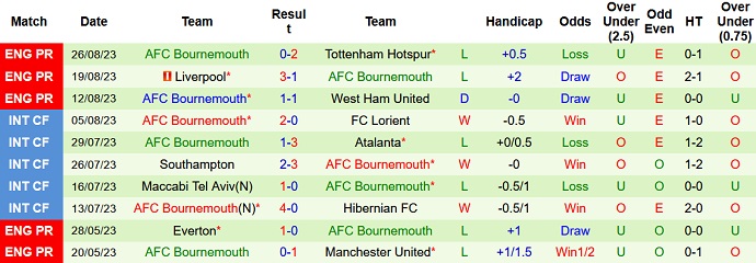 Nhận định, soi kèo Swansea City vs Bournemouth, 1h30 ngày 30/8 - Ảnh 2