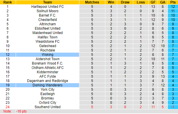 Nhận định, soi kèo Woking vs Dorking Wanderers, 21h00 ngày 28/8 - Ảnh 4