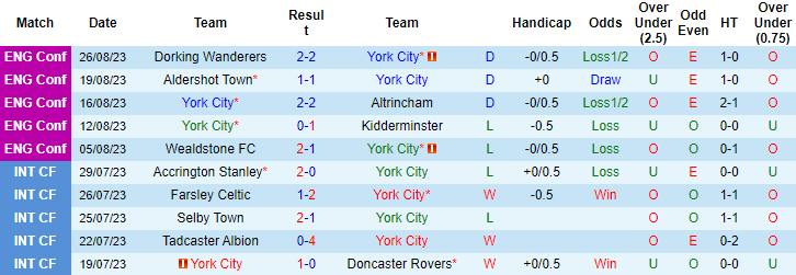 Nhận định, soi kèo York City vs Rochdale, 21h00 ngày 28/8 - Ảnh 1