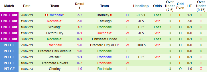 Nhận định, soi kèo York City vs Rochdale, 21h00 ngày 28/8 - Ảnh 2