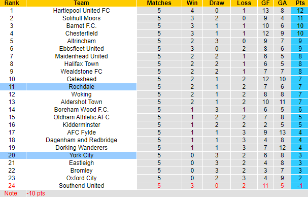 Nhận định, soi kèo York City vs Rochdale, 21h00 ngày 28/8 - Ảnh 4