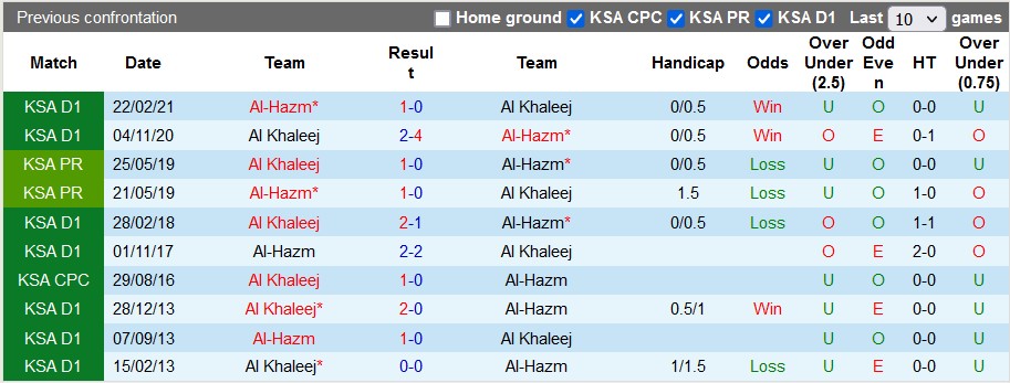 Nhận định, soi kèo Al Khaleej vs Al-Hazm, 1h00 ngày 30/8 - Ảnh 3