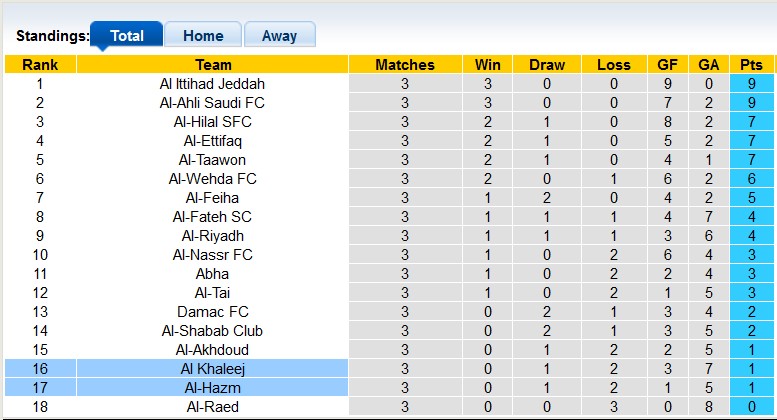 Nhận định, soi kèo Al Khaleej vs Al-Hazm, 1h00 ngày 30/8 - Ảnh 4