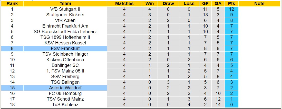 Nhận định, soi kèo Astoria Walldorf vs FSV Frankfurt, 00h00 ngày 31/8 - Ảnh 4