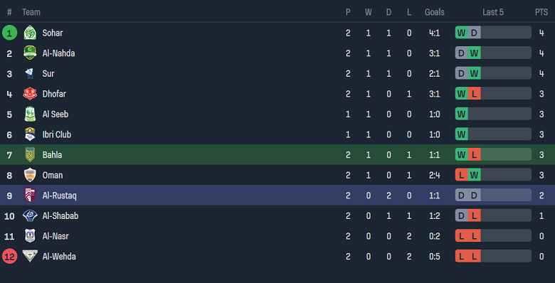Nhận định, soi kèo Bahla vs Al Rustaq, 20h45 ngày 30/8 - Ảnh 4