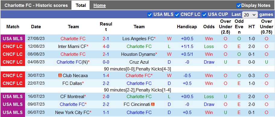 Nhận định, soi kèo Charlotte vs Orlando City, 6h30 ngày 31/8 - Ảnh 1