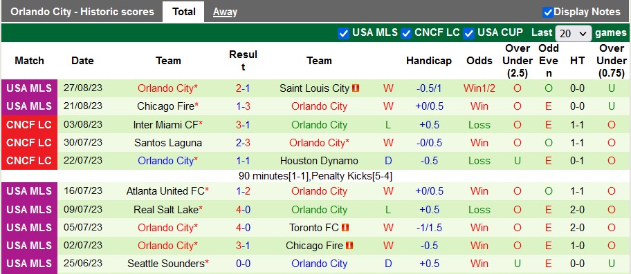 Nhận định, soi kèo Charlotte vs Orlando City, 6h30 ngày 31/8 - Ảnh 2