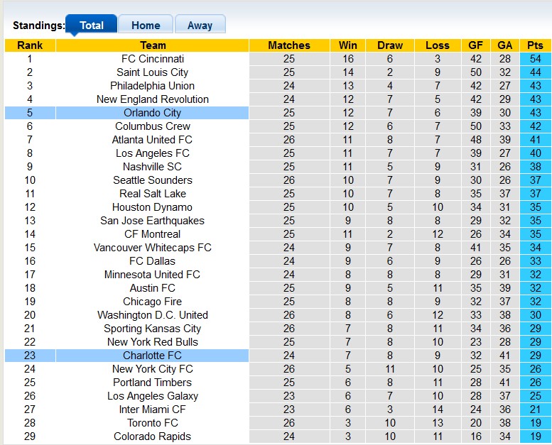 Nhận định, soi kèo Charlotte vs Orlando City, 6h30 ngày 31/8 - Ảnh 4