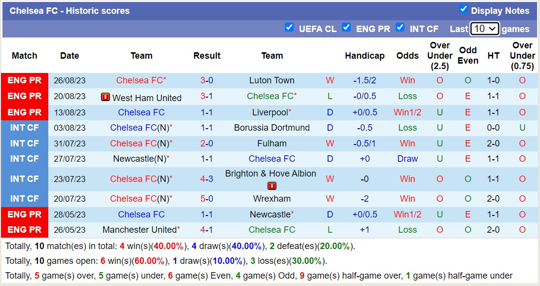 Nhận định, soi kèo Chelsea vs Wimbledon, 01h45 ngày 31/8 - Ảnh 1