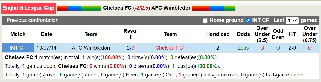 Nhận định, soi kèo Chelsea vs Wimbledon, 01h45 ngày 31/8 - Ảnh 3