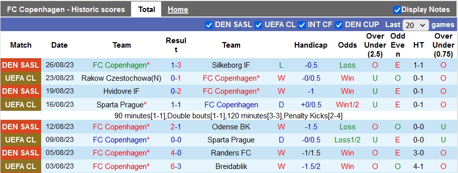 Nhận định, soi kèo Copenhagen vs Rakow Czestochowa, 2h00 ngày 31/8 - Ảnh 1